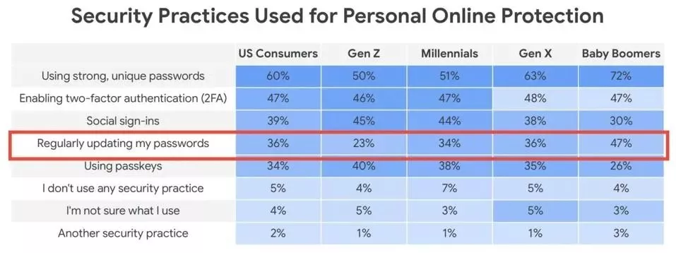 رمز عبور Gmail