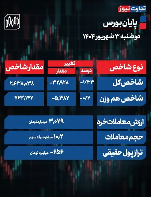پایان بورس امروز 3 شهریور ak9670
