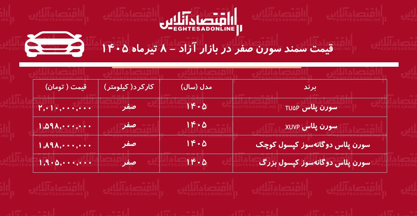 افزایش سنگین قیمت سمند سورن در بازار/ سمند سورن از مرز ۲ میلیارد تومان عبور کرد+ جدول تیرماه ۱۴۰۵ افزایش سنگین قیمت سمند سورن در بازار/ سمند سورن از مرز ۲ میلیارد تومان عبور کرد+ جدول تیرماه ۱۴۰۵