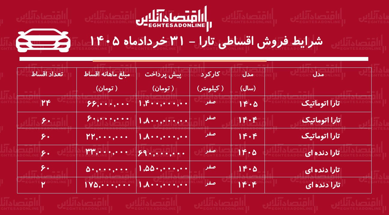 شرایط جدید فروش اقساطی تارا در بازار/ با اقساط ۵ ساله تارا بخرید+ جدول خردادماه ۱۴۰۵ شرایط جدید فروش اقساطی تارا در بازار/ با اقساط ۵ ساله تارا بخرید+ جدول خردادماه ۱۴۰۵