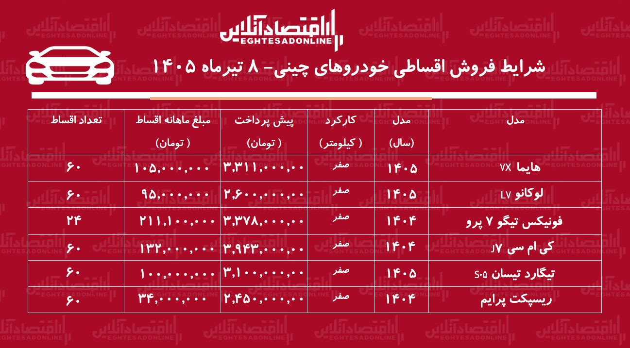 شرایط جدید فروش اقساطی خودروهای چینی در بازار/ لوکانو، هایما، تیگو، ریسپکت، تیگارد و کی‌ام‌سی با اقساط بلندمدت+ جدول تیرماه ۱۴۰۵