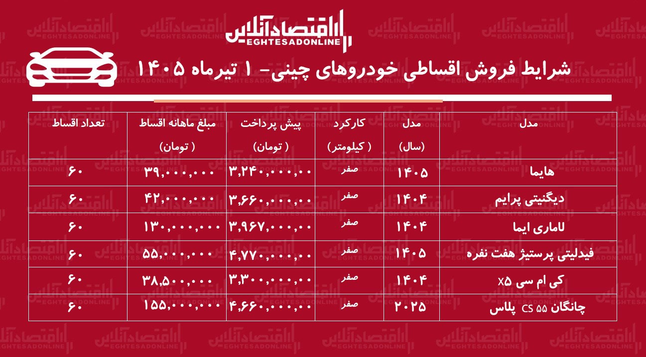 شرایط جدید فروش اقساطی خودروهای چینی/ هایما، فیدلیتی، لاماری، دیگنیتی، کی‌ام‌سی و چانگان با اقساط بلندمدت+ جدول تیرماه ۱۴۰۵