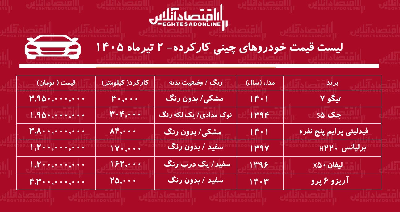 لیست قیمت خودروهای کارکرده/ تیگو، جک، آریزو، فیدلیتی و برلیانس در بازار چند؟ + جدول تیرماه ۱۴۰۵ لیست قیمت خودروهای کارکرده/ تیگو، جک، آریزو، فیدلیتی و برلیانس در بازار چند؟ + جدول تیرماه ۱۴۰۵