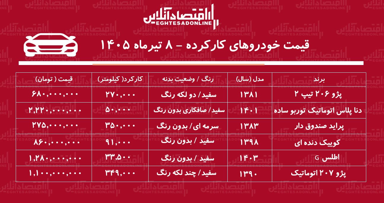 لیست قیمت خودروهای کارکرده/ پراید، دنا، پژو ۲۰۶، کوییک، اطلس، پژو ۲۰۷ در بازار چند؟+ جدول تیرماه ۱۴۰۵ لیست قیمت خودروهای کارکرده/ پراید، دنا، پژو ۲۰۶، کوییک، اطلس، پژو ۲۰۷ در بازار چند؟+ جدول تیرماه ۱۴۰۵