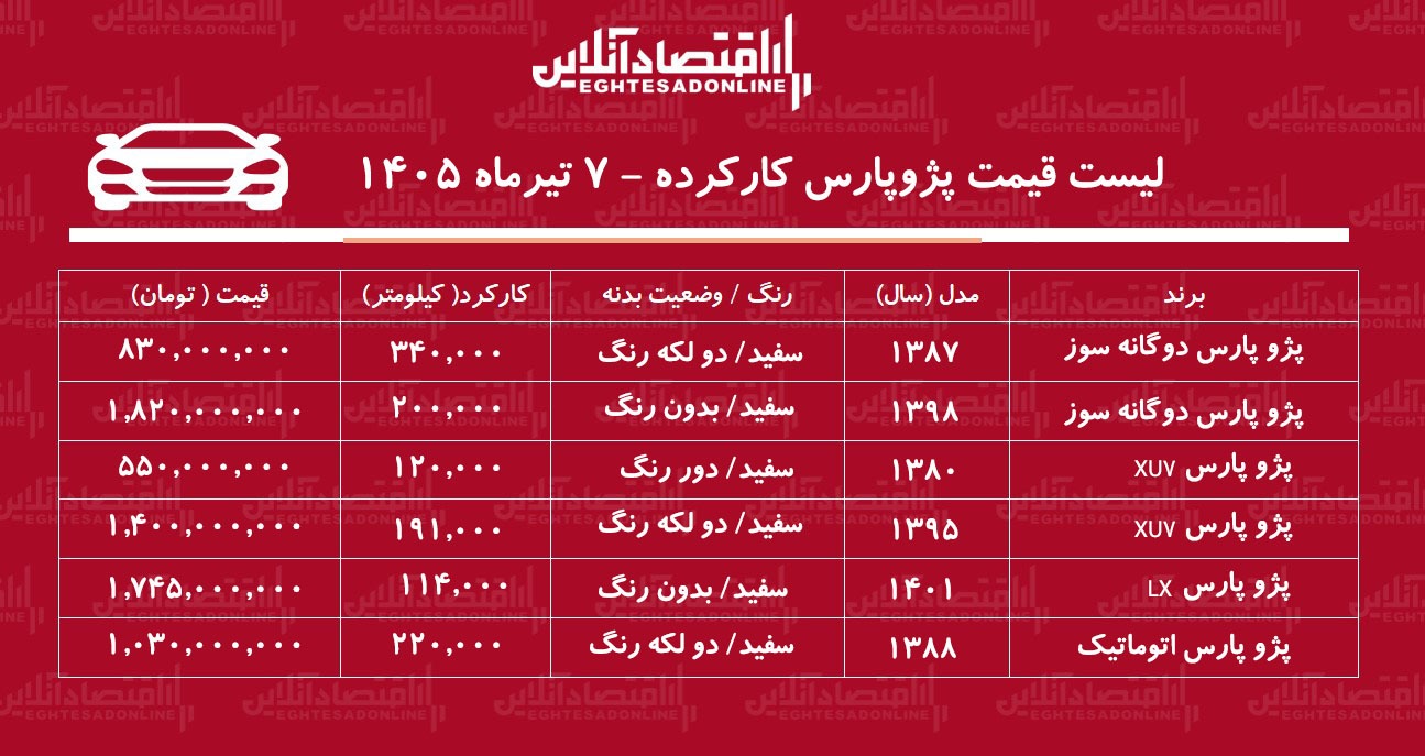 لیست قیمت پژوپارس کارکرده/ ارزانترین پژوپارس در بازار چند؟+ جدول تیرماه ۱۴۰۵ لیست قیمت پژوپارس کارکرده/ ارزانترین پژوپارس در بازار چند؟+ جدول تیرماه ۱۴۰۵