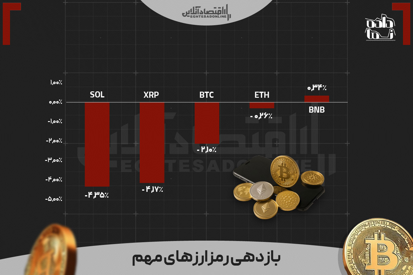 سهامداران بورس بیشترین بازدهی را کسب کردند | طلای ۱۸ عیار چه رتبه‌ای کسب کرد؟