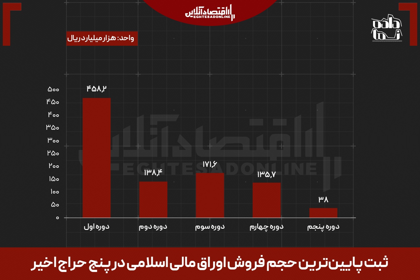 دولت در بازار بیاعتبار شد | استقبال کمسابقه از اوراق دولتی دولت در بازار بیاعتبار شد | استقبال کمسابقه از اوراق دولتی