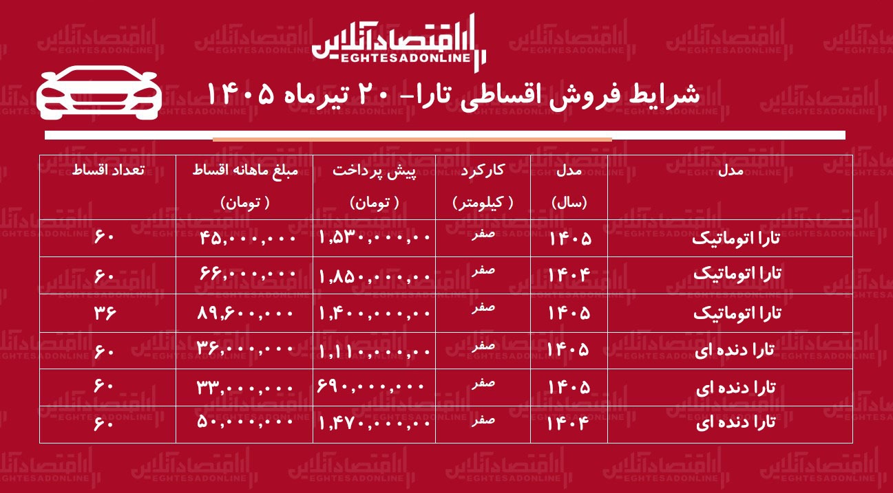 شرایط جدید فروش اقساطی تارا در بازار/ با ۶۹۰ میلیون تومان تارا بخرید+ جدول تیرماه ۱۴۰۵ شرایط جدید فروش اقساطی تارا در بازار/ با ۶۹۰ میلیون تومان تارا بخرید+ جدول تیرماه ۱۴۰۵