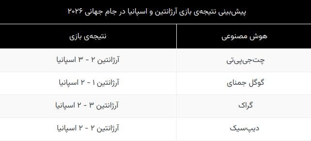 قهرمان جام جهانی ۲۰۲۶ از نگاه هوش مصنوعی / آرژانتین یا اسپانیا؟