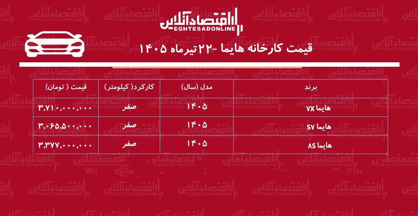 قیمت جدید کارخانه هایما اعلام شد+ جدول تیرماه ۱۴۰۵ قیمت جدید کارخانه هایما اعلام شد+ جدول تیرماه ۱۴۰۵