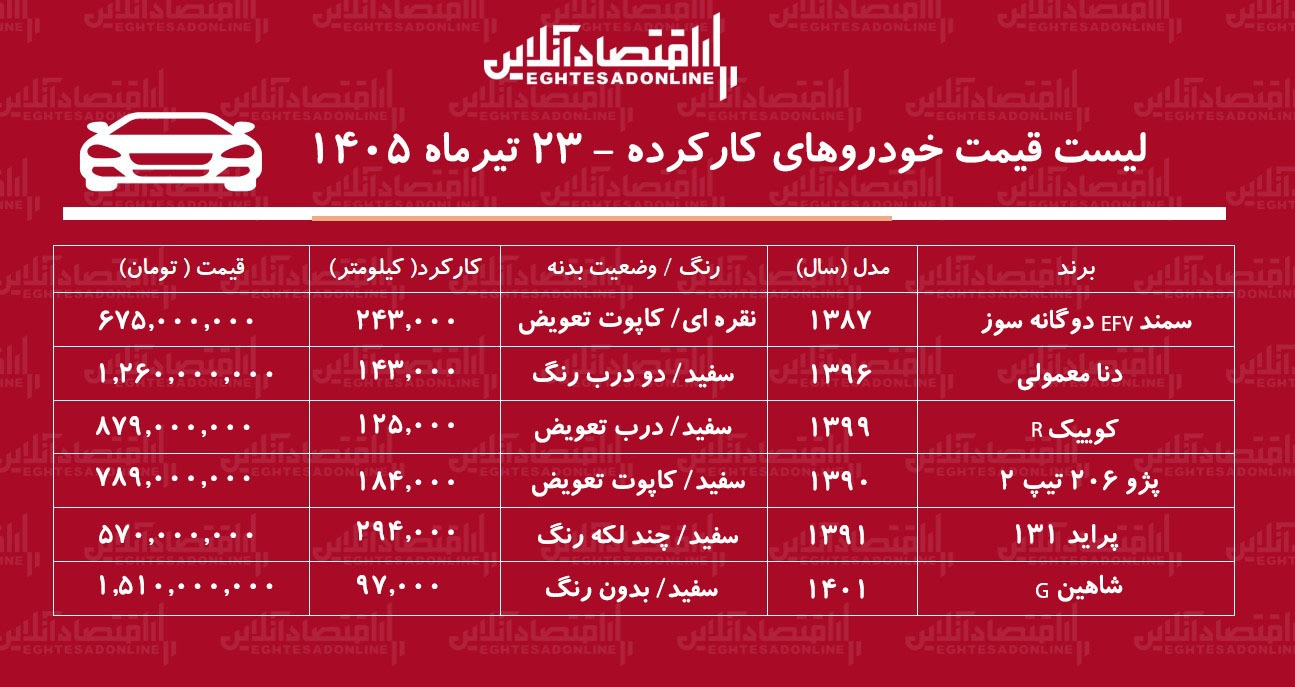 لیست قیمت خودروهای کارکرده/ پراید، دنا، کوییک، سمند، شاهین و پژو ۲۰۶ در بازار چند؟+ جدول تیرماه ۱۴۰۵ لیست قیمت خودروهای کارکرده/ پراید، دنا، کوییک، سمند، شاهین و پژو ۲۰۶ در بازار چند؟+ جدول تیرماه ۱۴۰۵